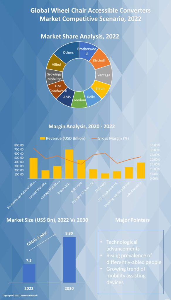 Wheel Chair Accessible Converters Market