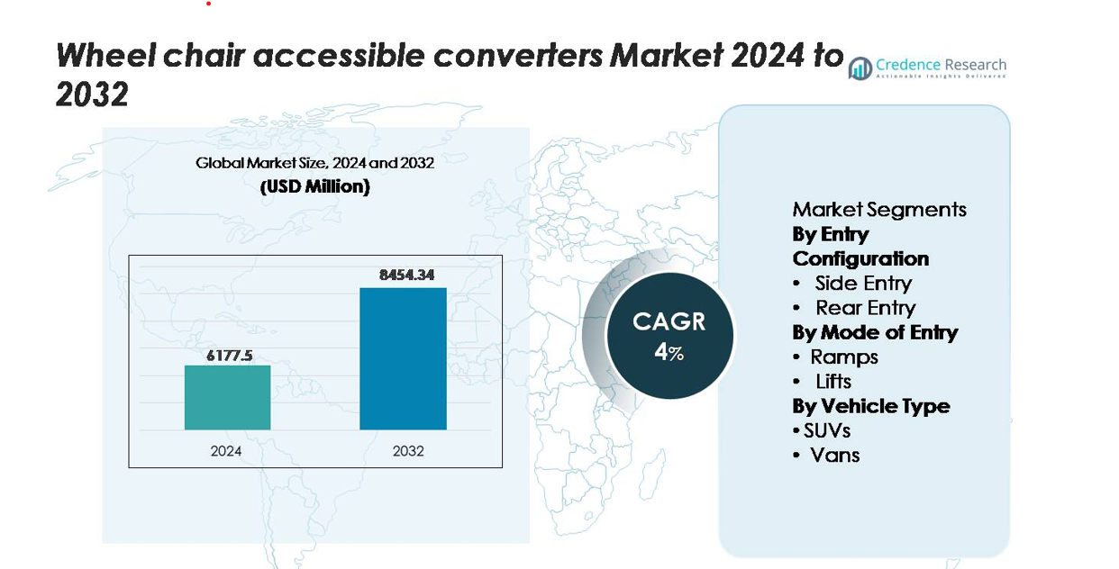 Wheel chair accessible converters market size