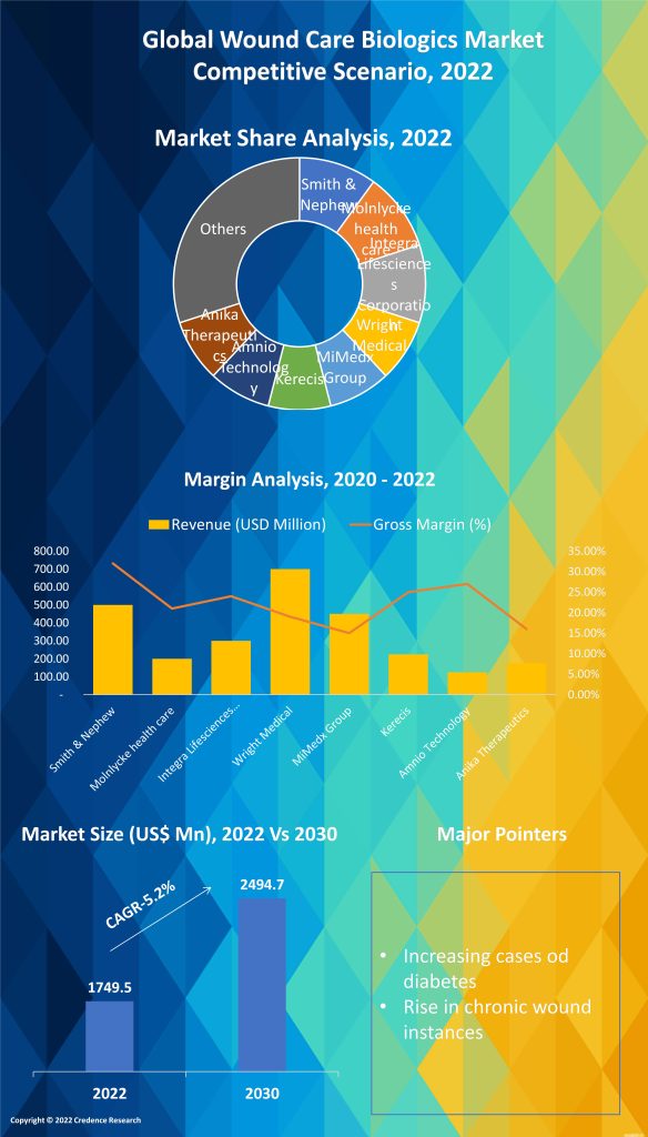 Wound Care Biologics Market