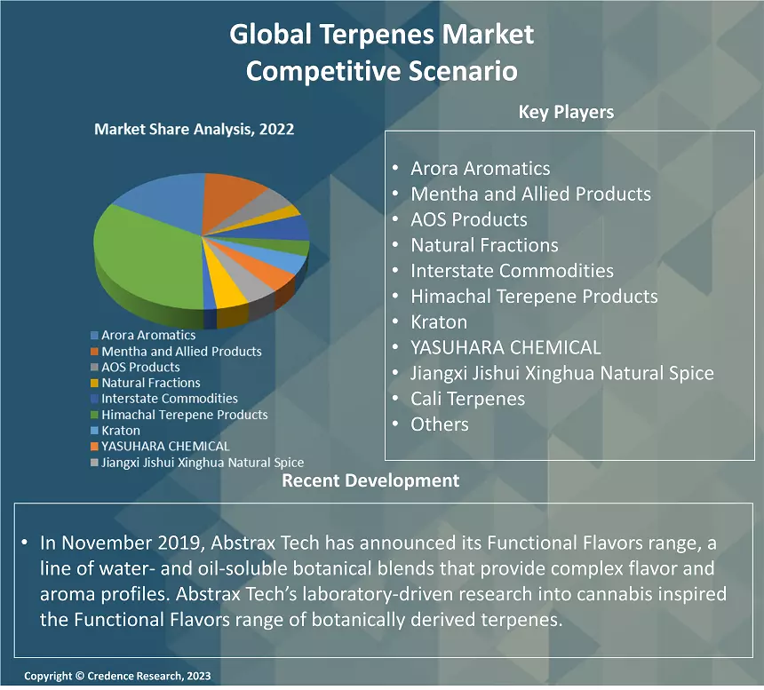 Terpenes Market 