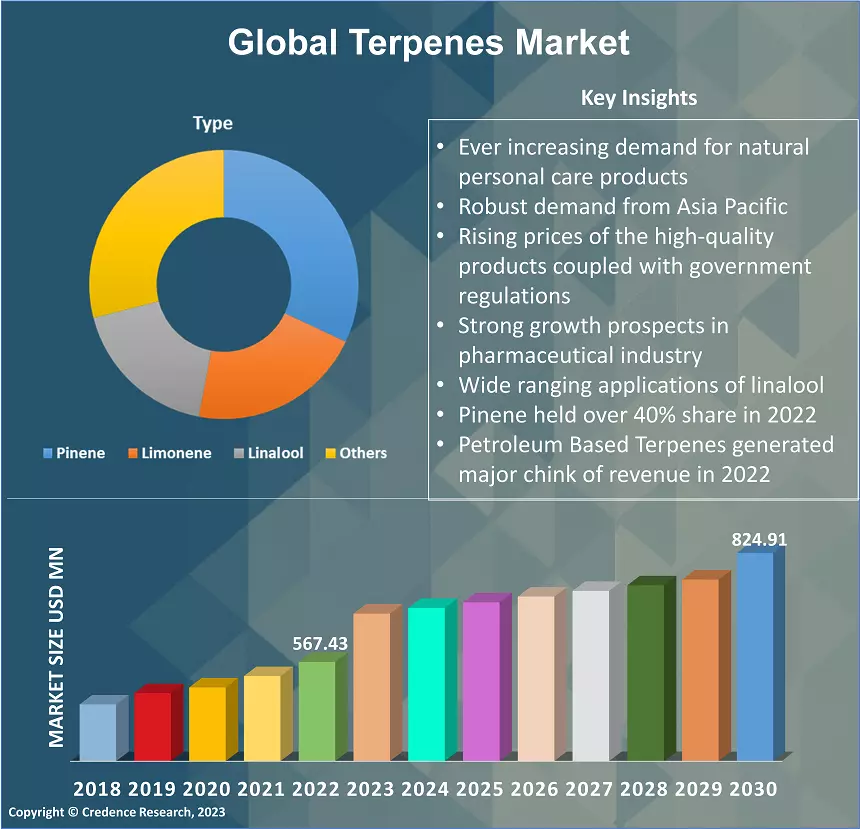 Terpenes Market 