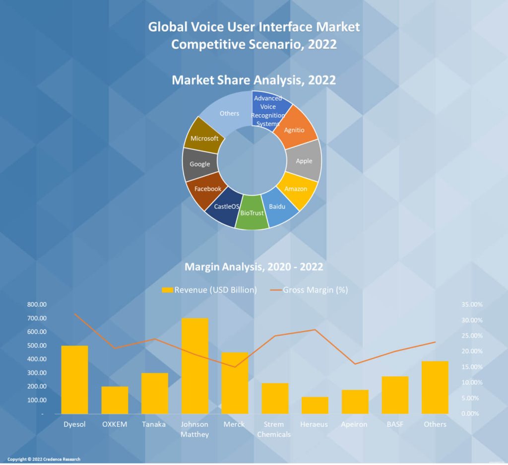 Voice User Interface Market