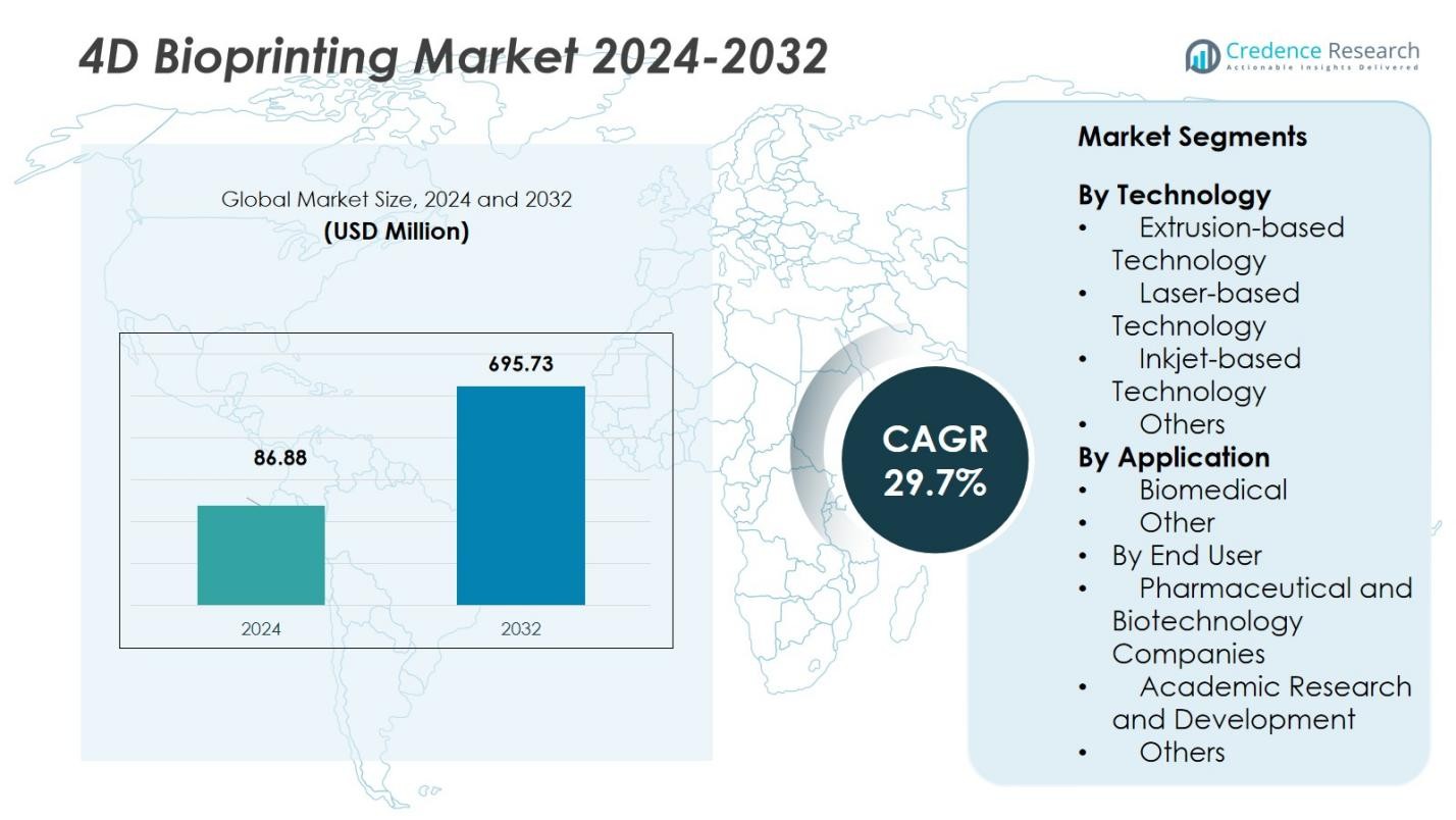 4D Bioprinting Market Size