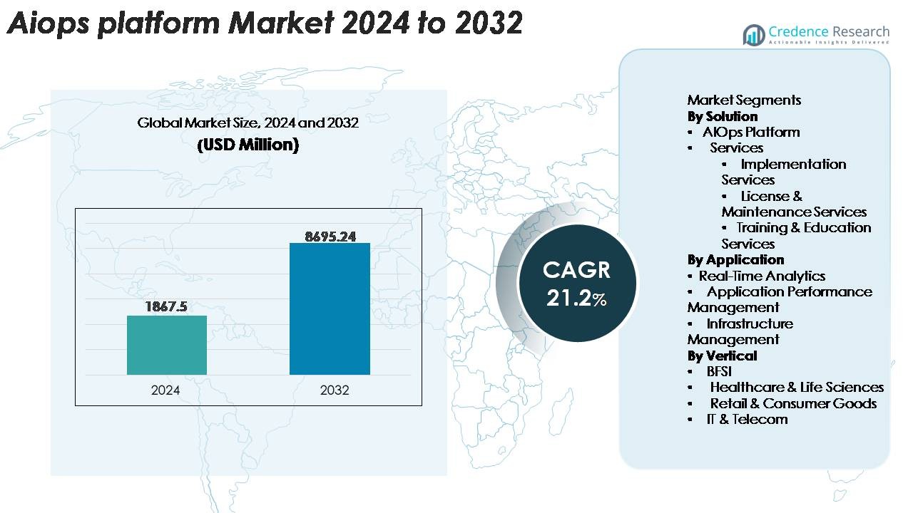 AIOps Platform Market