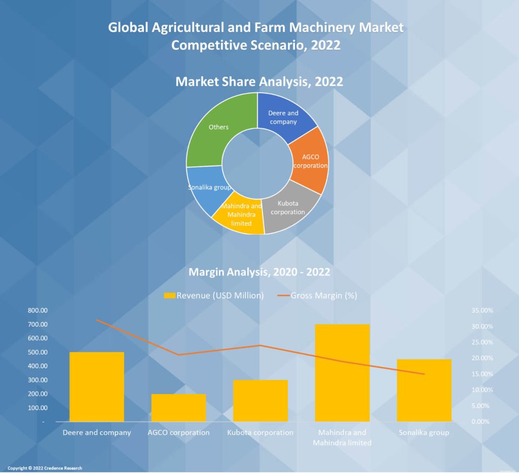 Agricultural and Farm Machinery Market