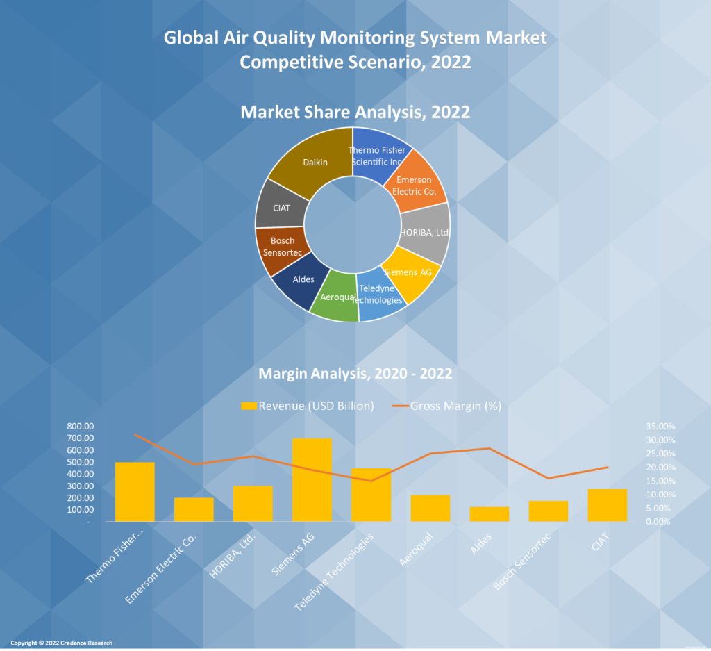 Air Quality Monitoring System Market