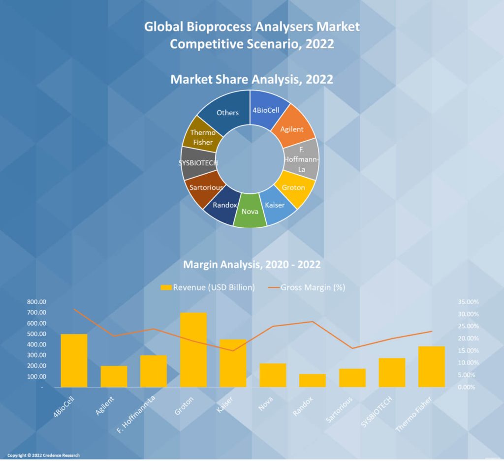 Bioprocess Analysers Market