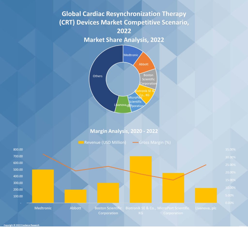 Cardiac Resynchronization Therapy (CRT) Devices Market