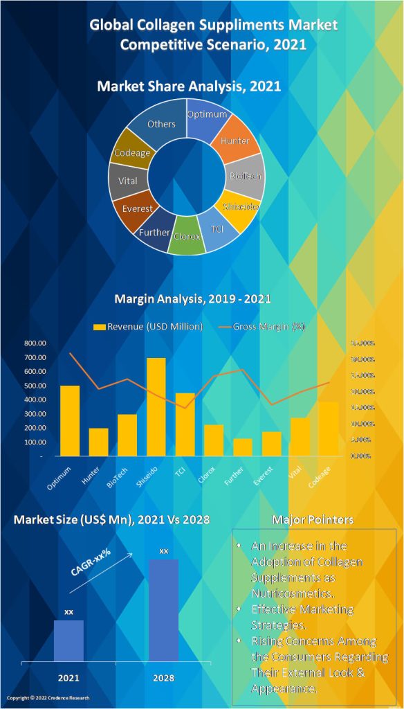 Collagen Supplements Market