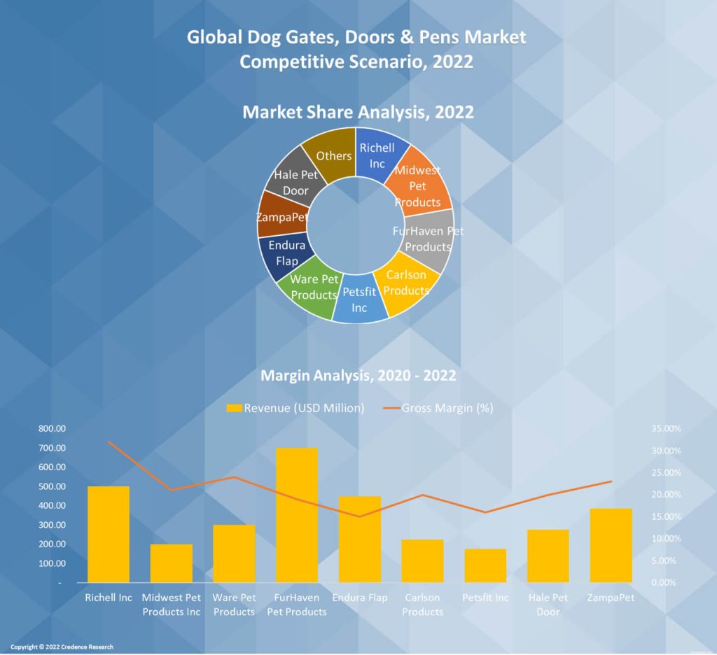 Dog Gates, Doors & Pens Market