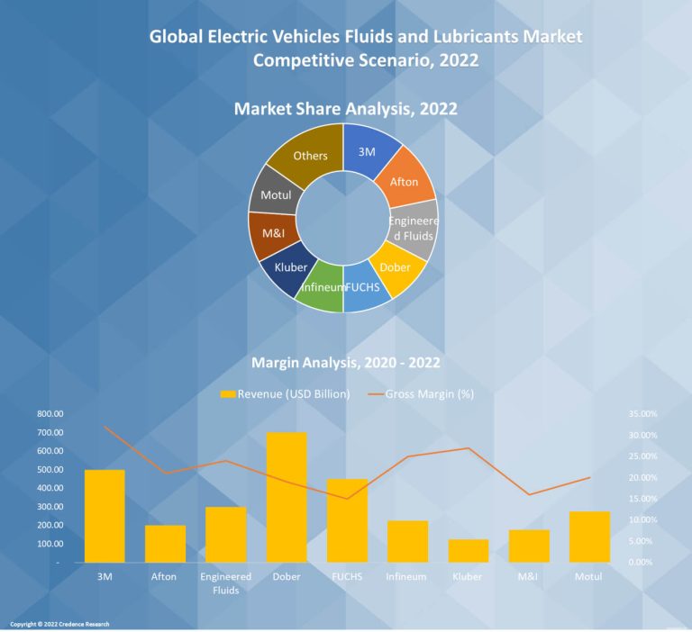 Electric Vehicles Fluids & Lubricants Market Size US, Europe 2030