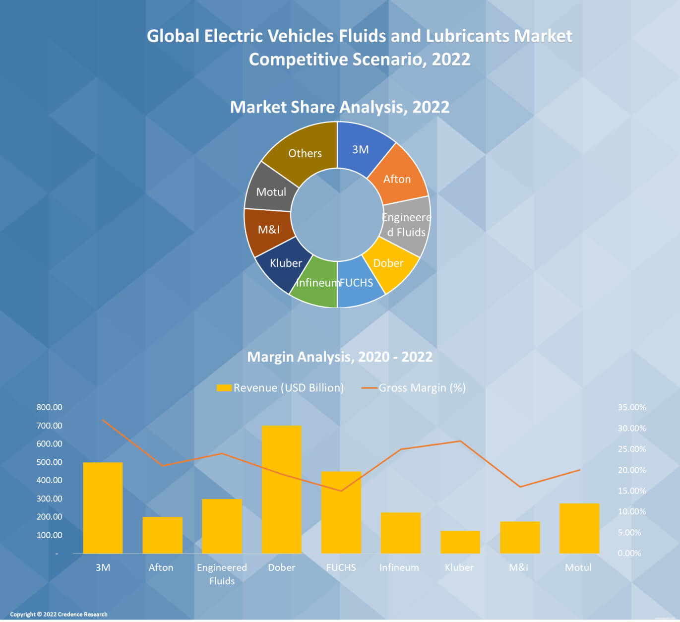 Electric Vehicles Fluids & Lubricants Market Size US, Europe 2030