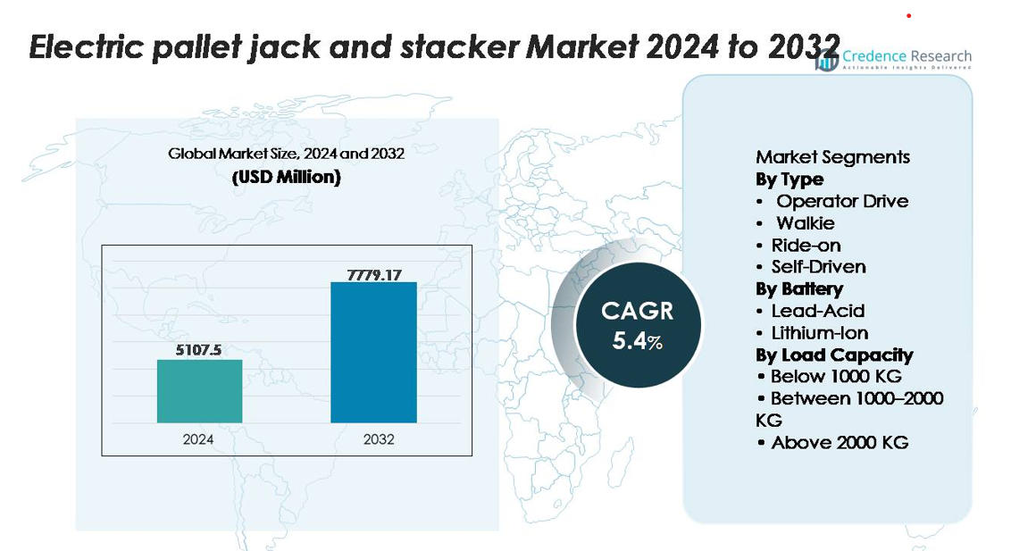 Electric pallet jack and stacker market size