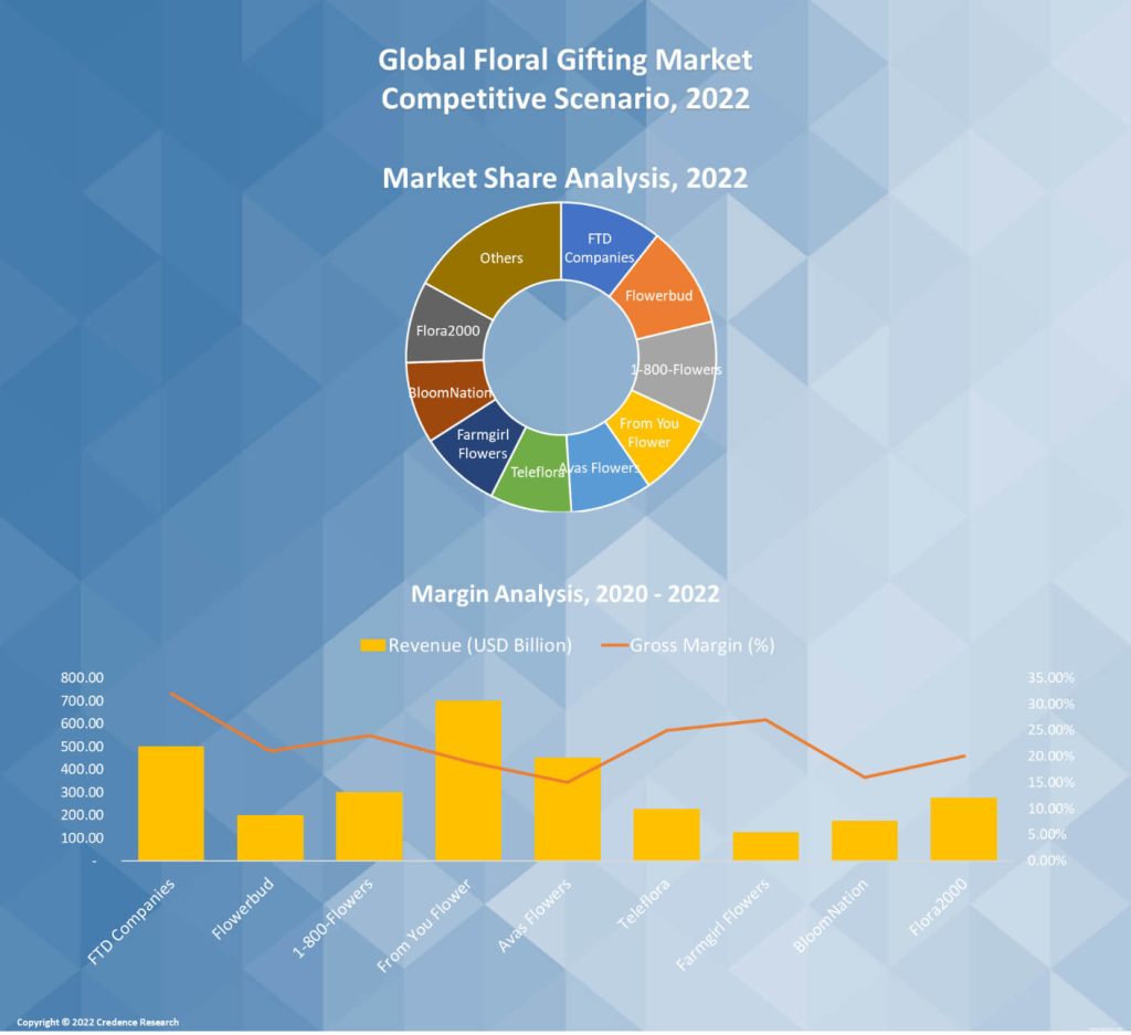 Floral Gifting Market