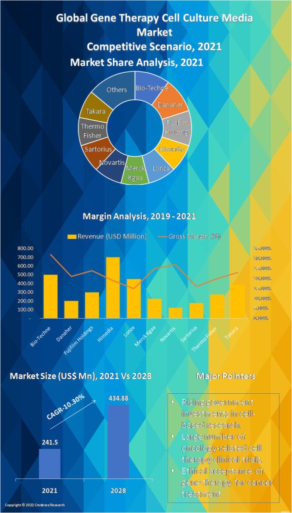 Gene Therapy Cell Culture Media Market