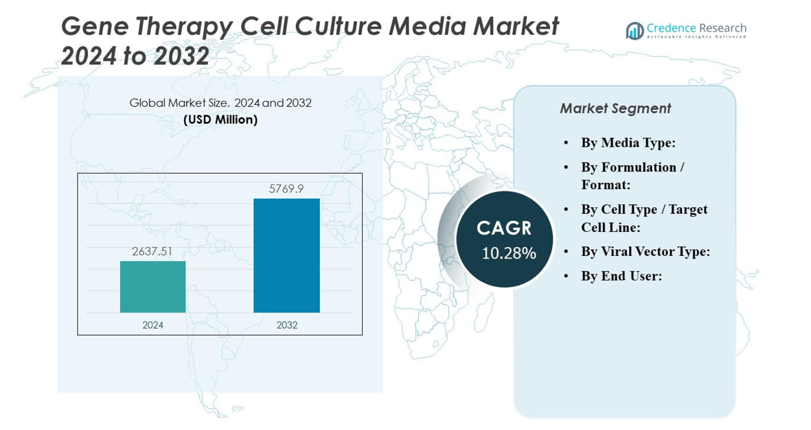 Gene Therapy Cell Culture Media Market size