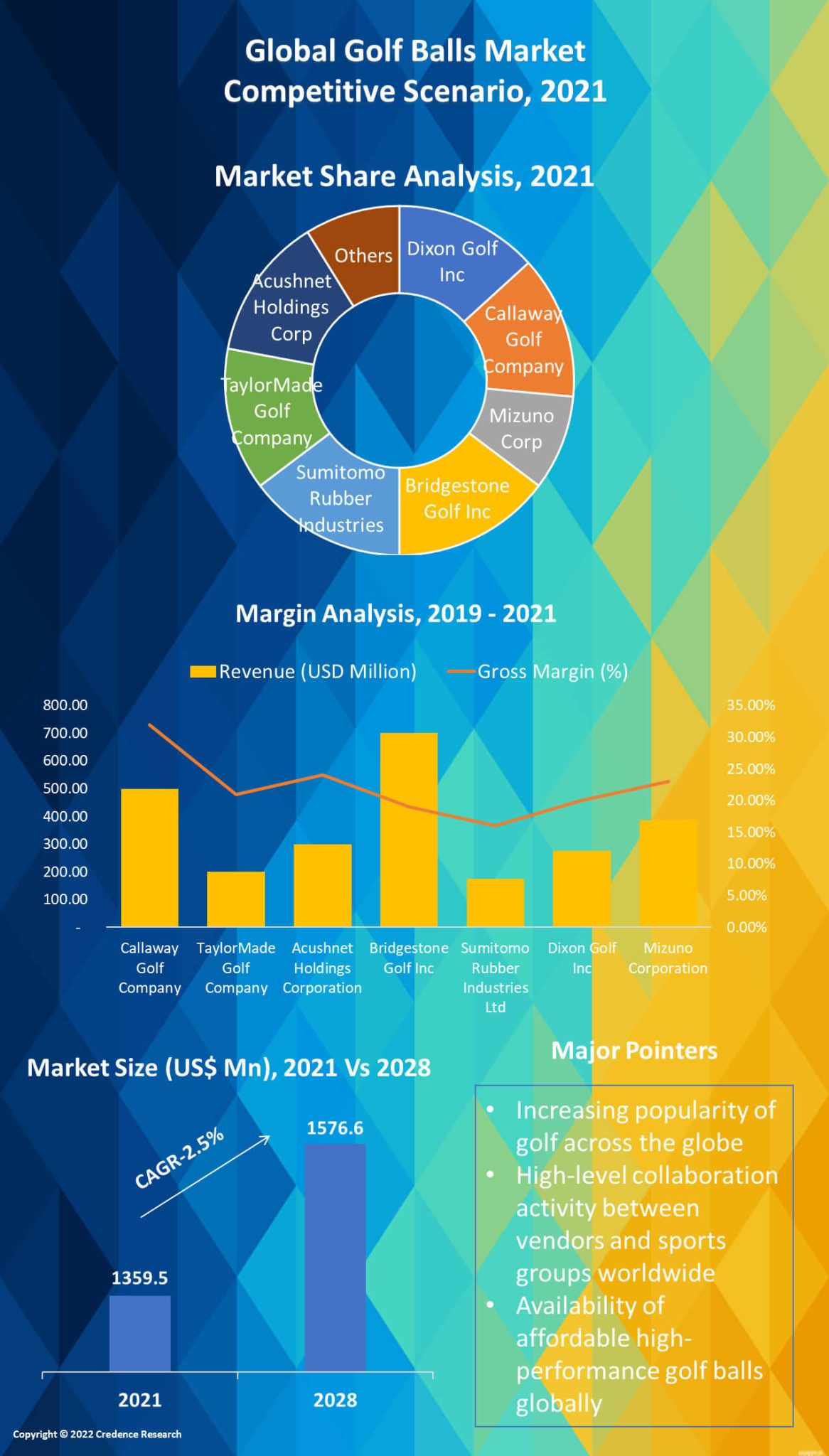 Golf Balls Market Size Europe, Asia, U.S 2030