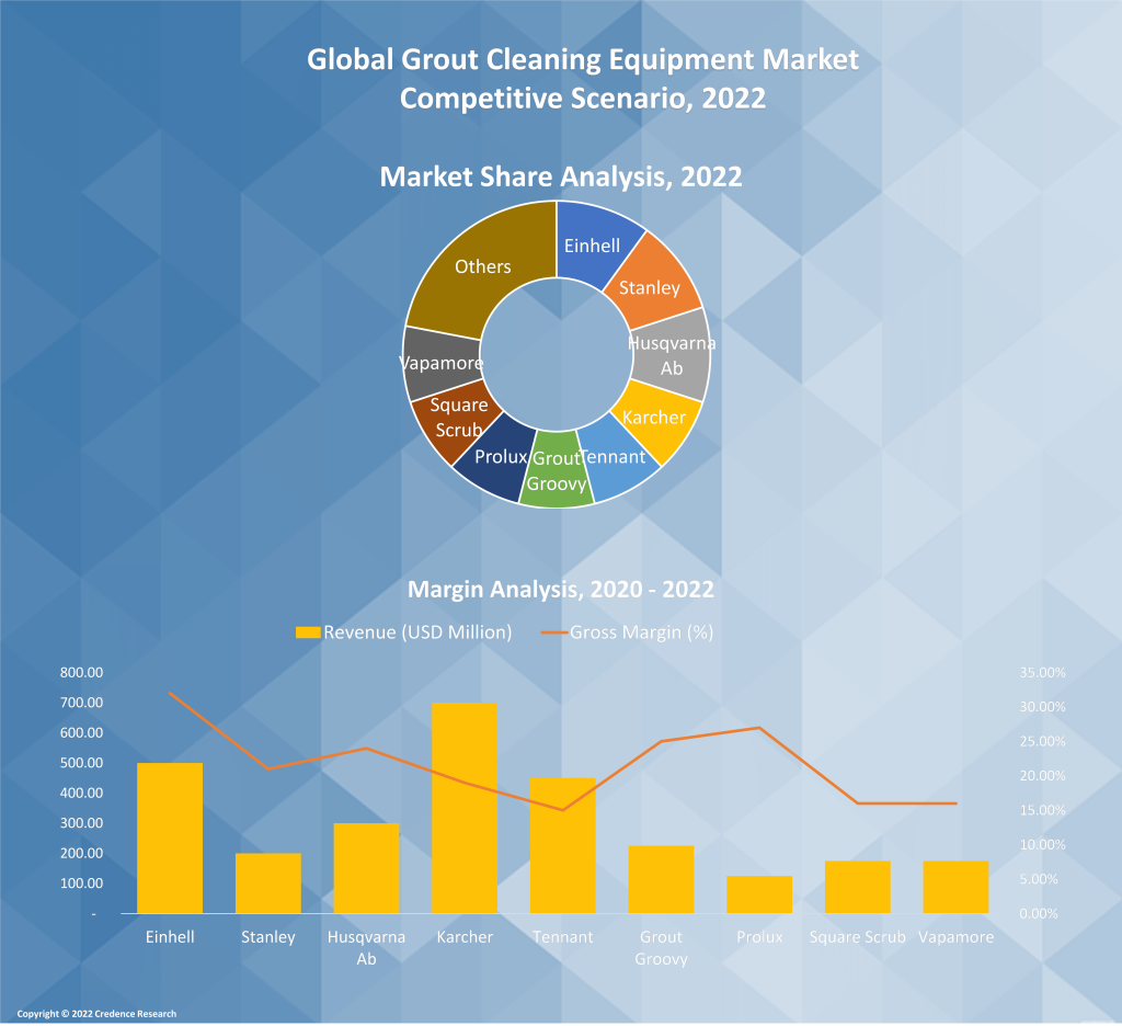 Grout Cleaning Equipment Market Size Europe, Asia, U.S 2030
