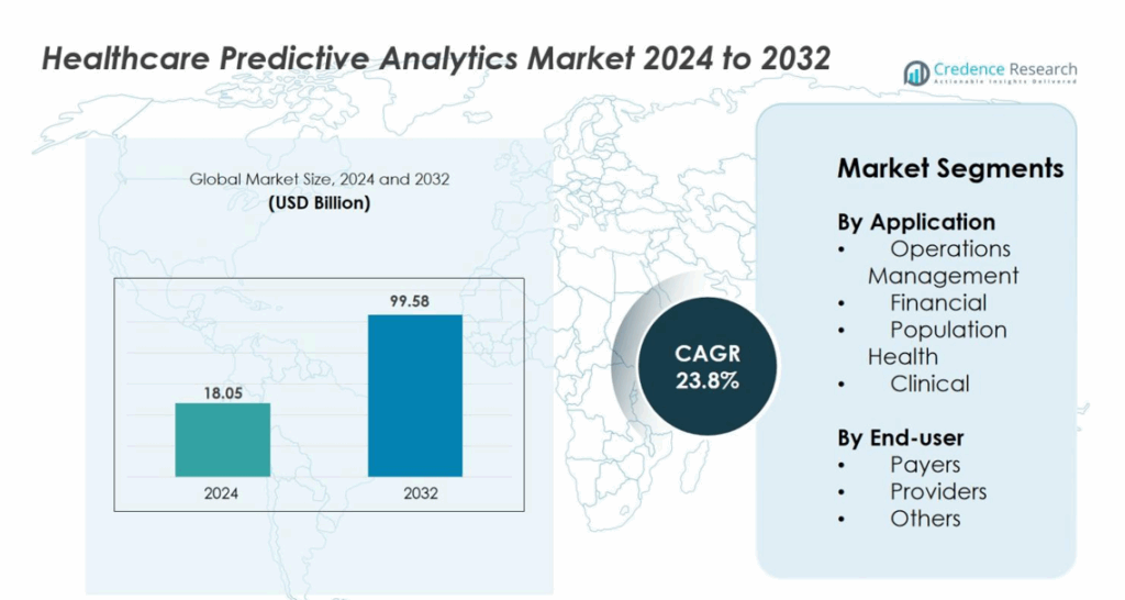 Healthcare Predictive Analytics Market Size, Growth and Forecast 2032