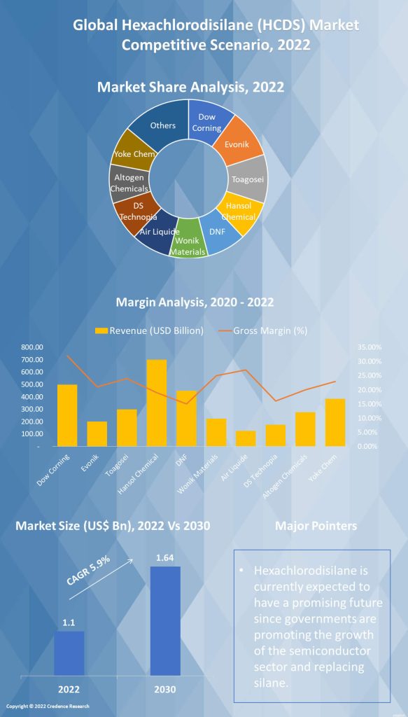 Hexachlorodisilane (HCDS) Market