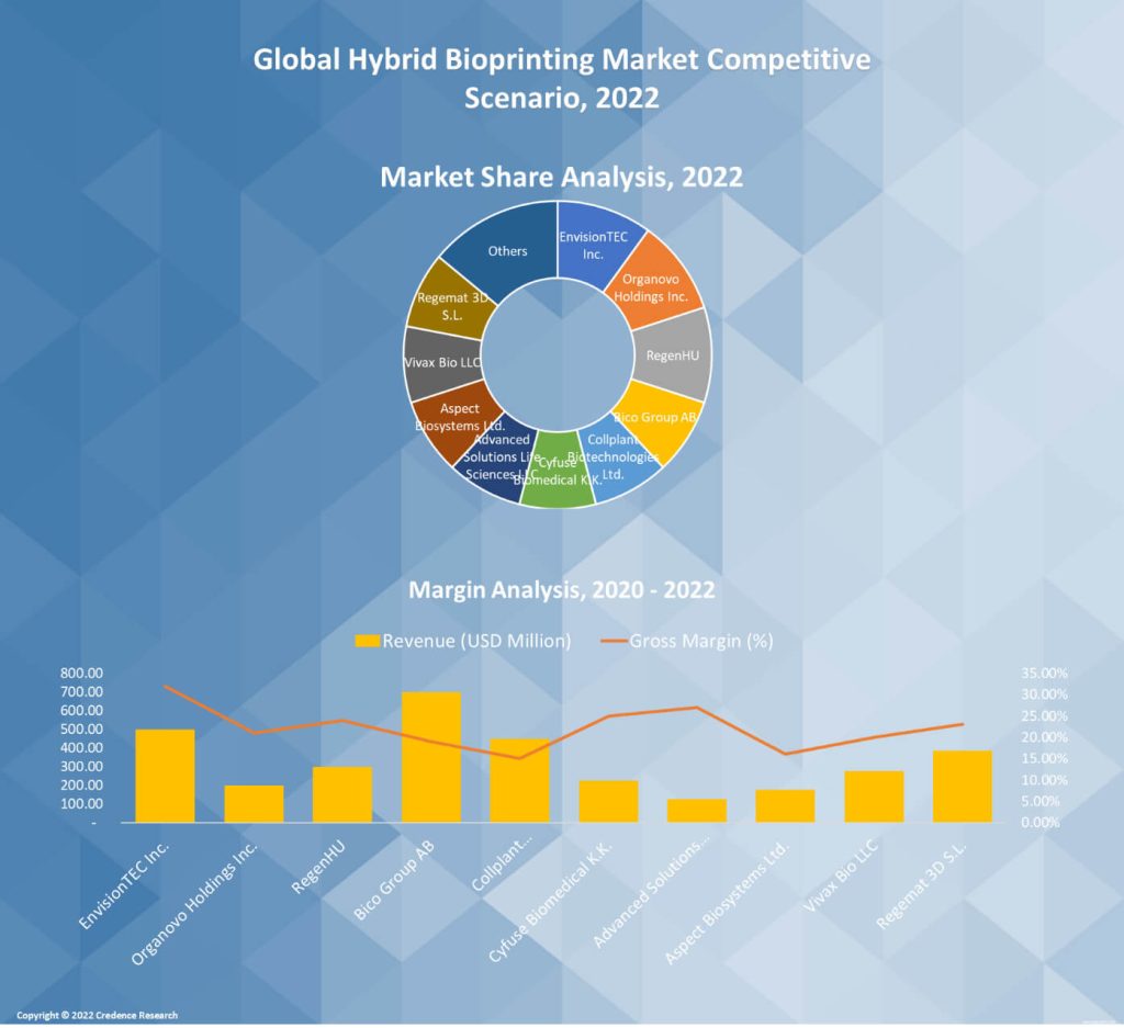 Hybrid Bioprinting Market