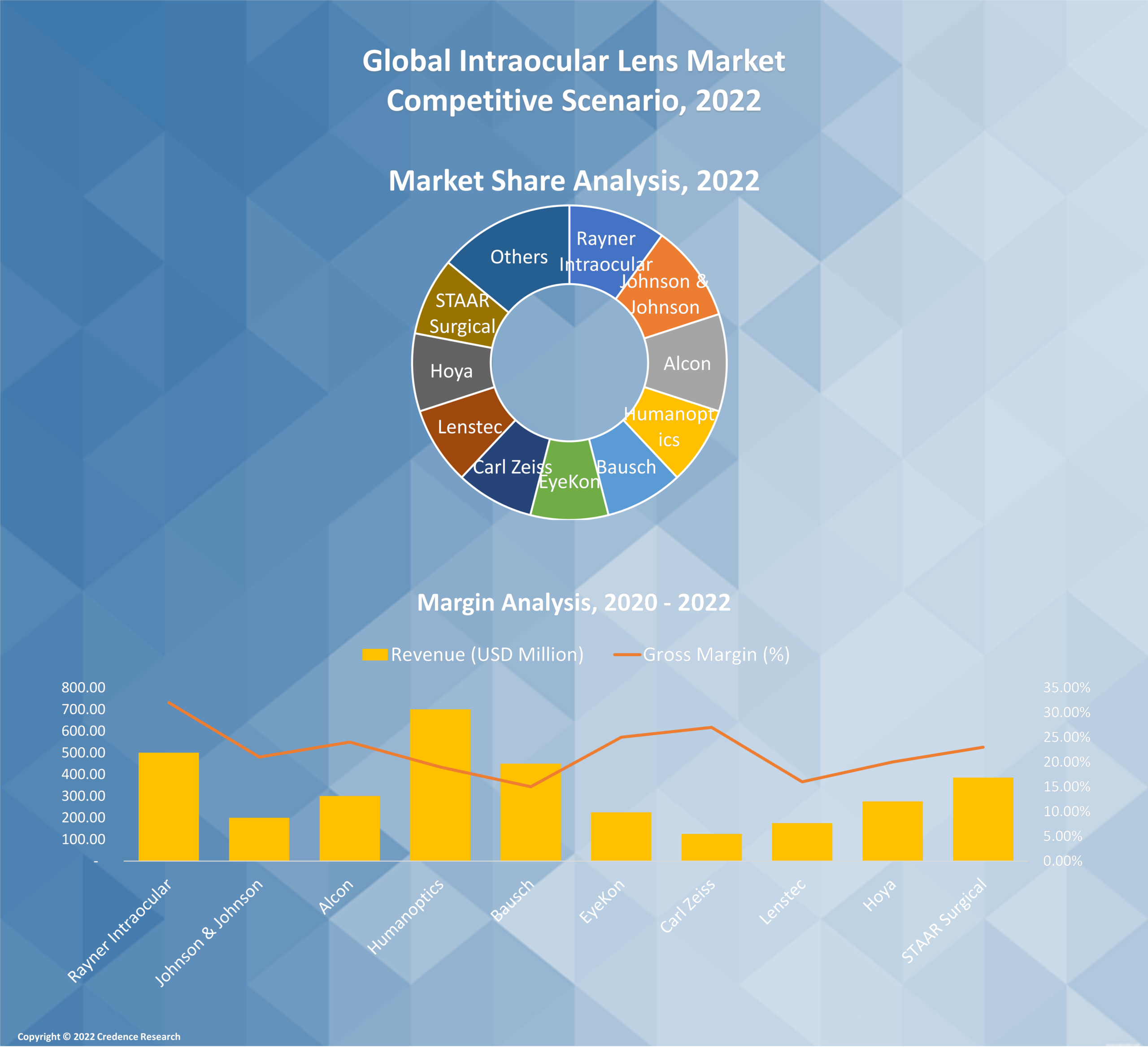 Intraocular Lens Market