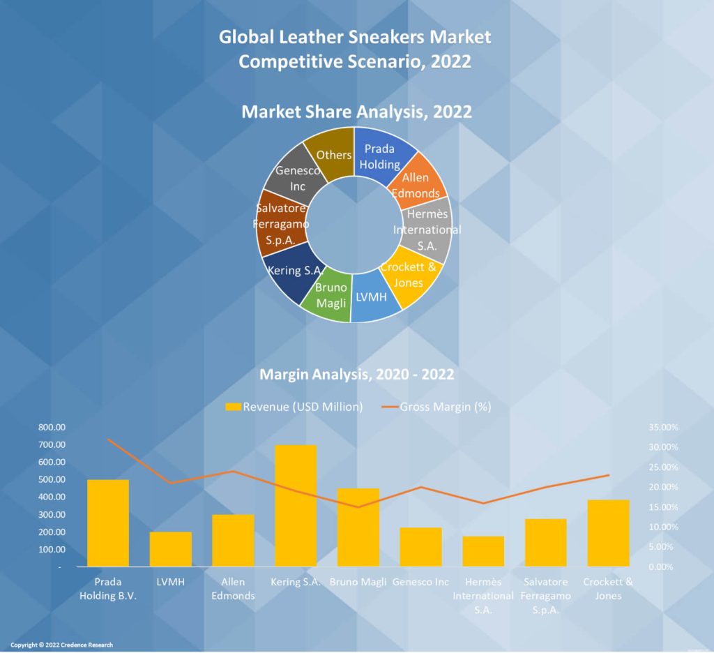 Leather Sneakers Market