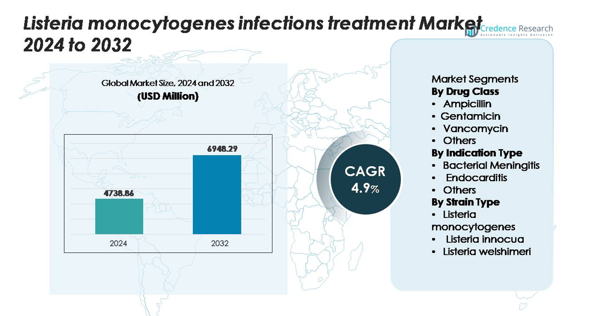 Listeria monocytogenes infections treatment market size