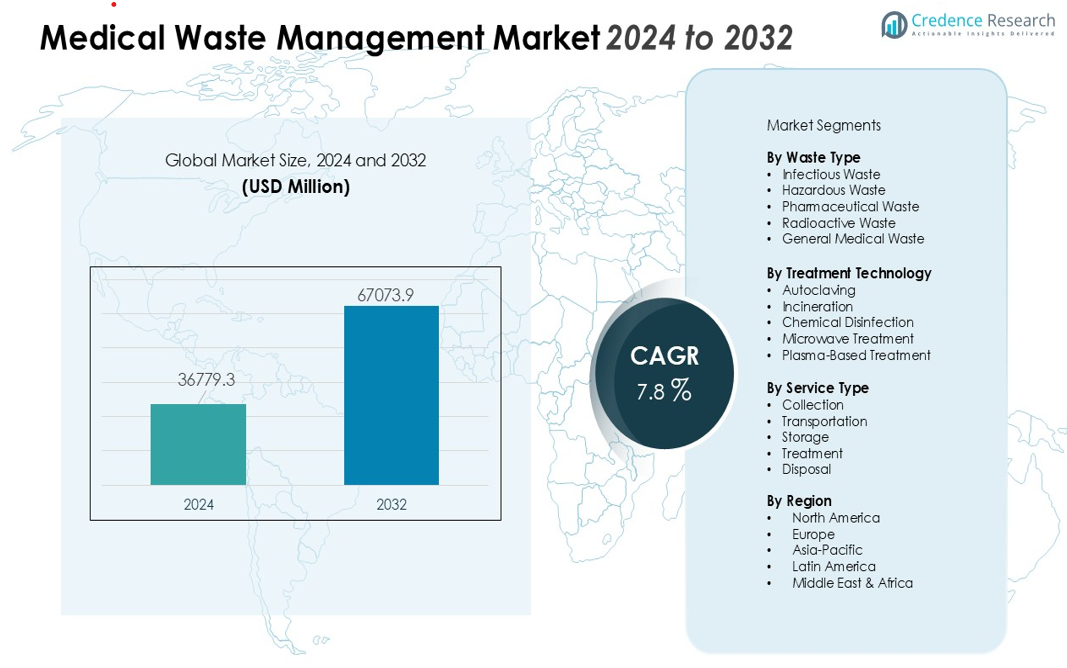 Medical Waste Management Market size
