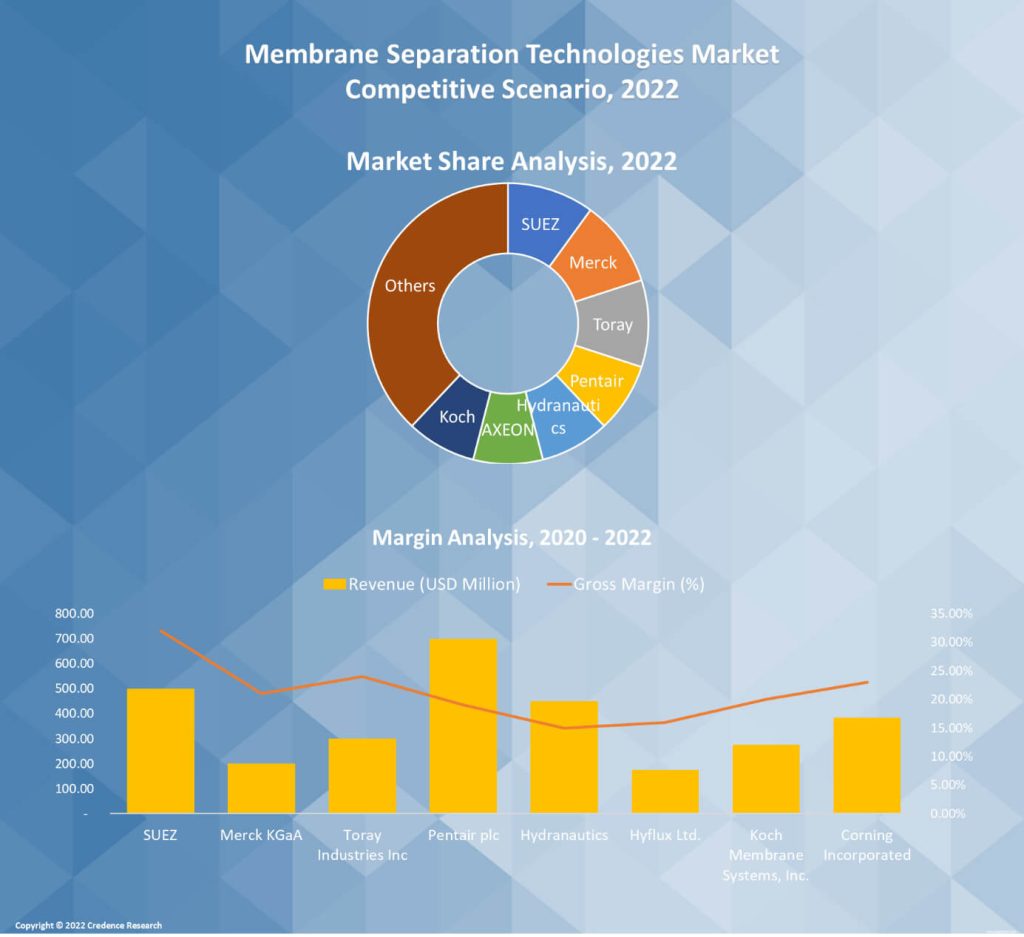 Membrane Separation Technologies Market