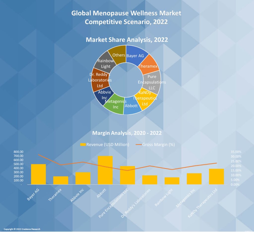 Menopause Wellness Market