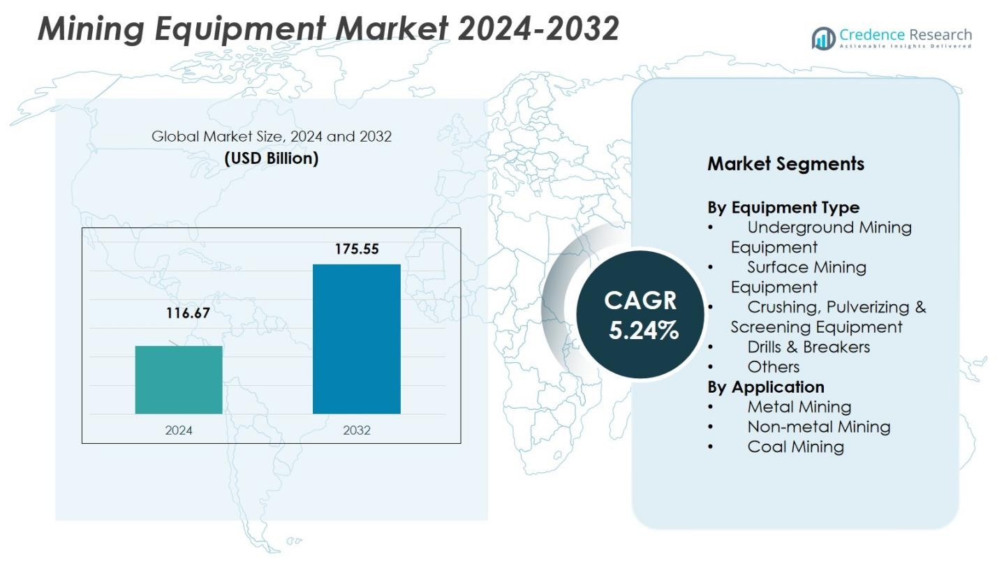 Mining Equipment Market