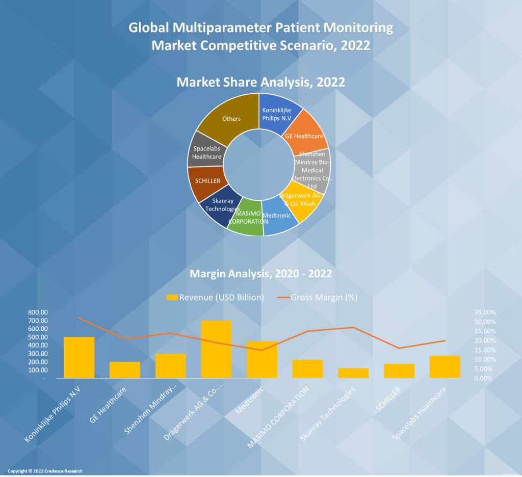 Multiparameter Patient Monitoring Market