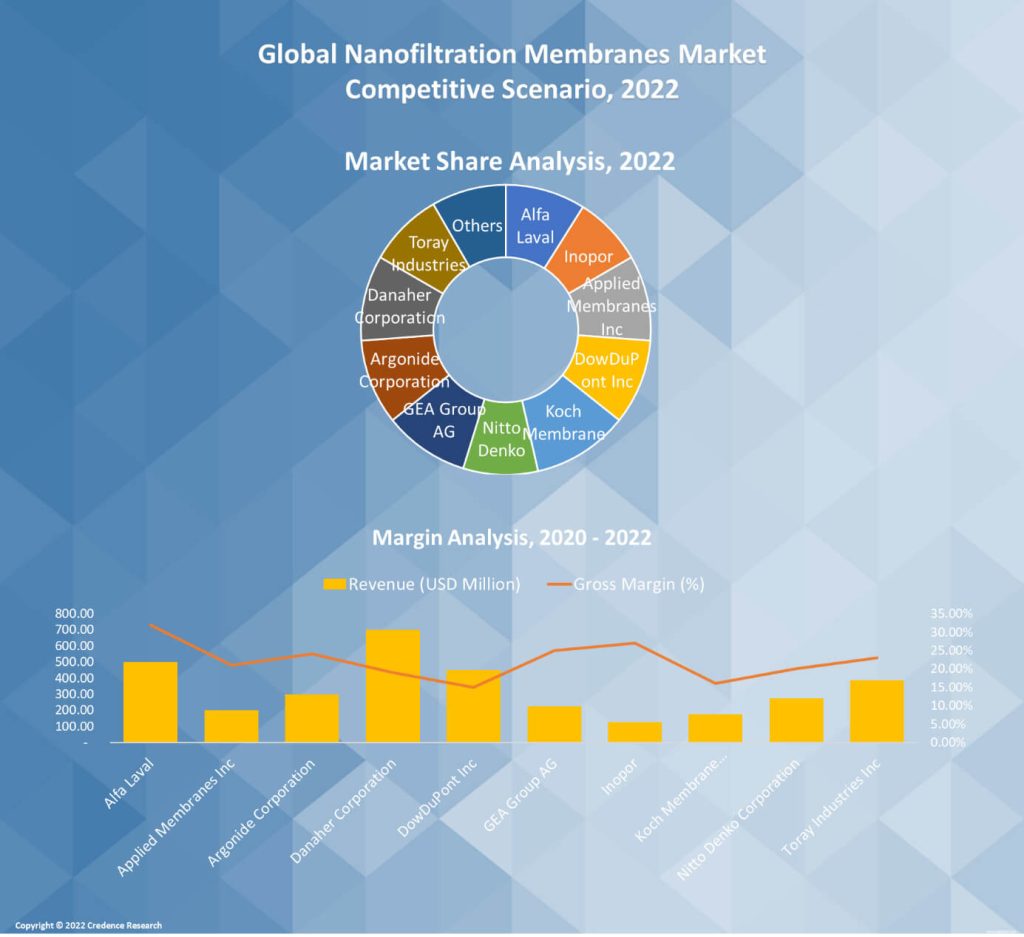 Nanofiltration Membranes Market