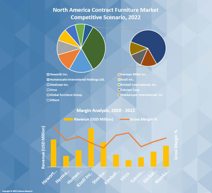 North America Contract Furniture Market