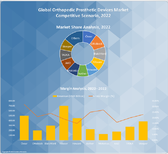 Orthopedic Prosthetic Devices Market