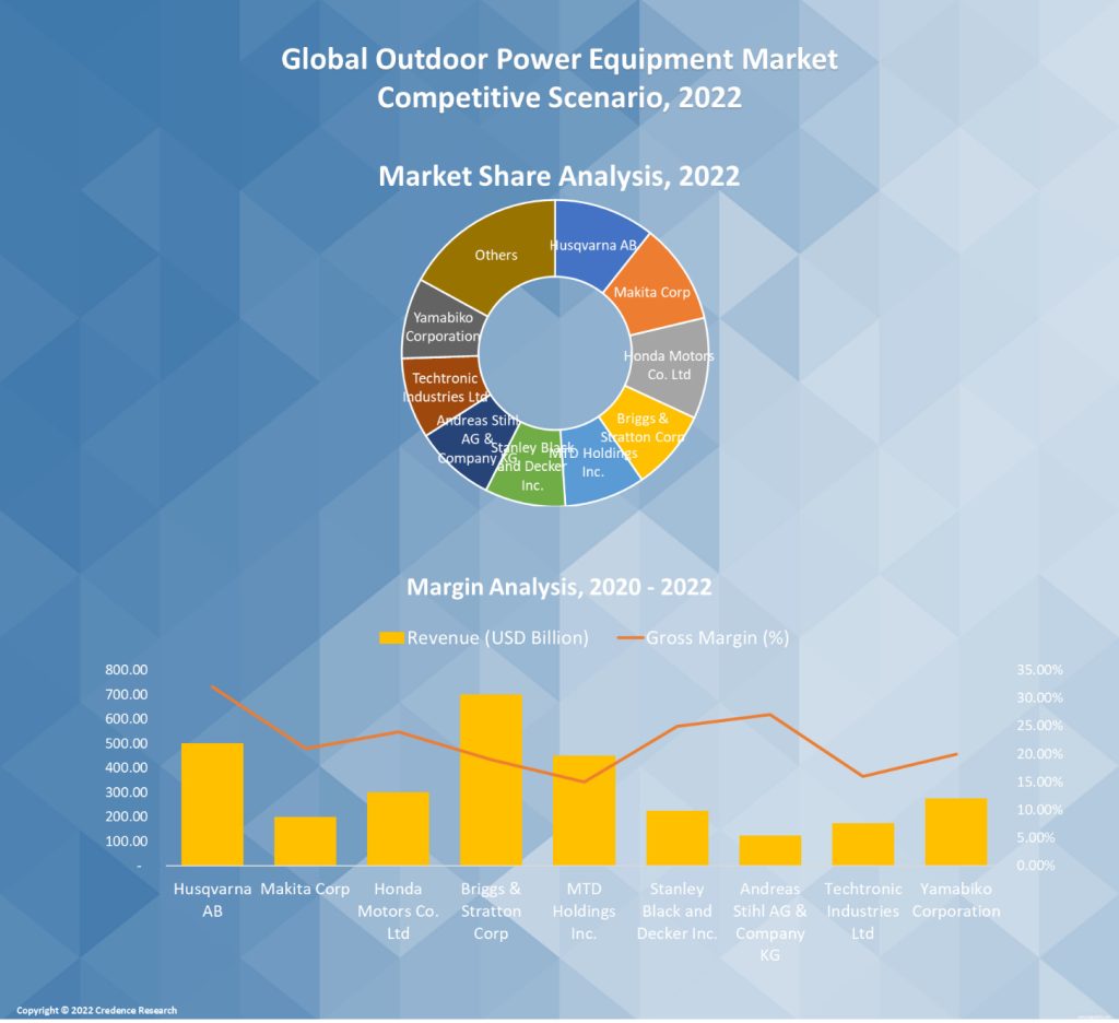 Outdoor Power Equipment Market