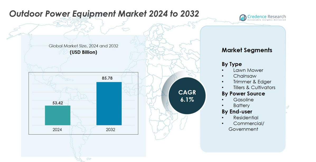 Outdoor Power Equipment Market size