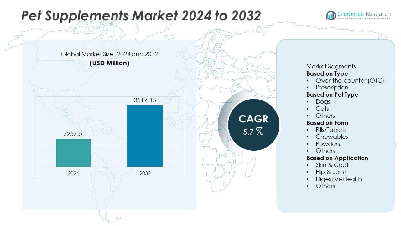 Pet Supplements Market Size