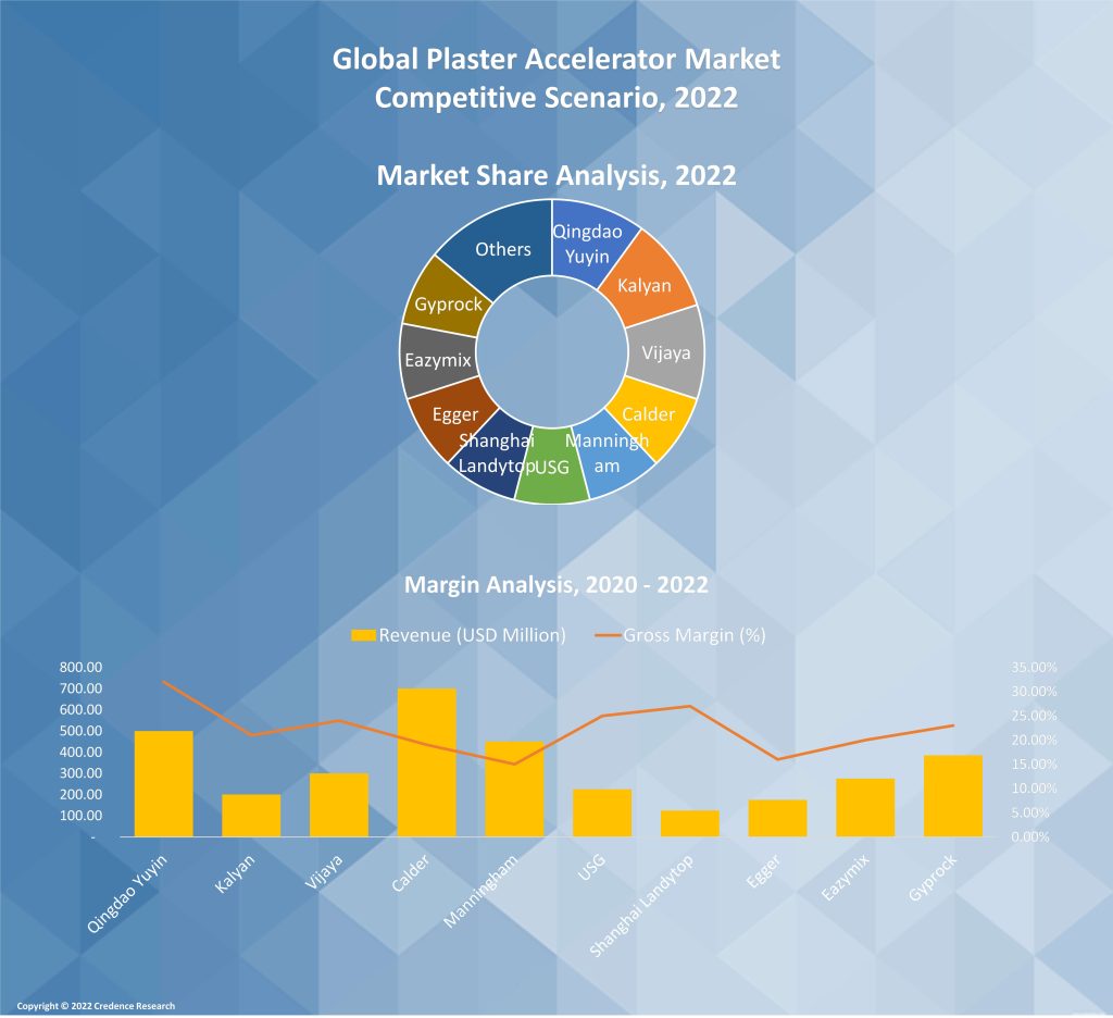 Plaster Accelerator Market