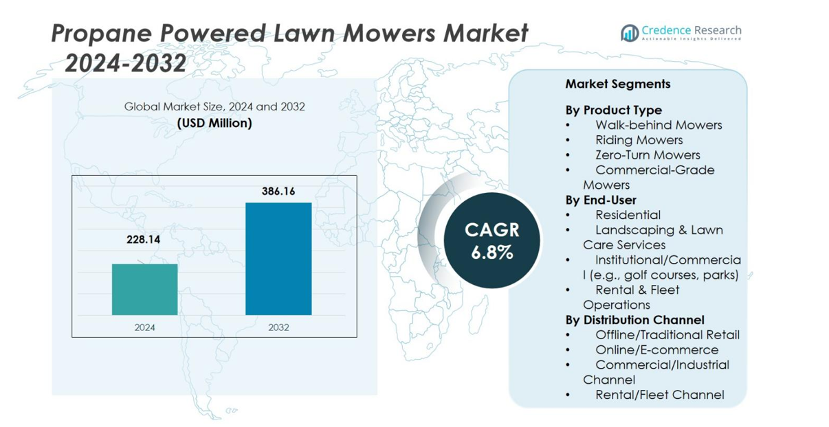 Propane Powered Lawn Mowers Market size