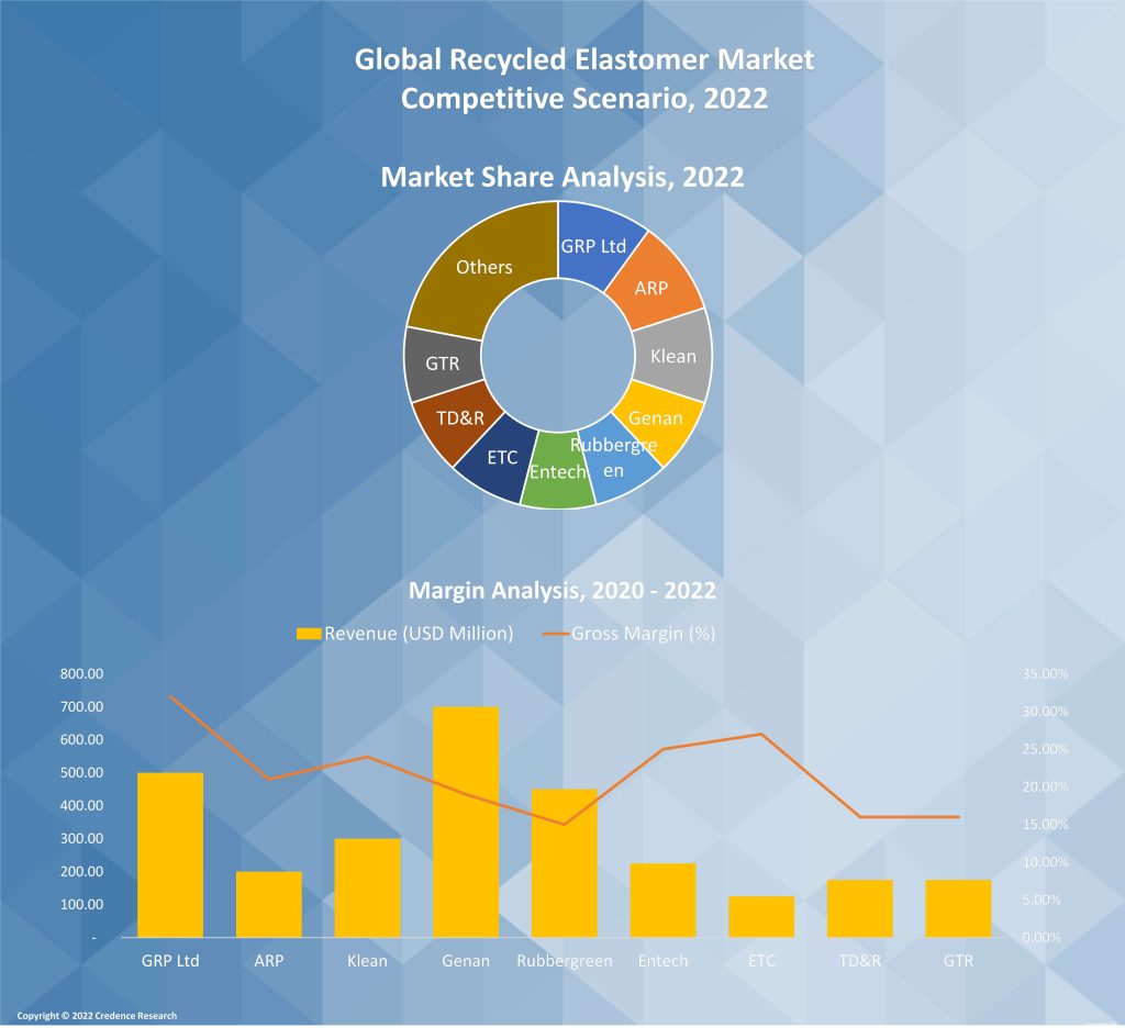 Recycled Elastomers Market