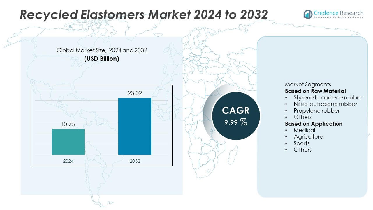 Recycled Elastomers market