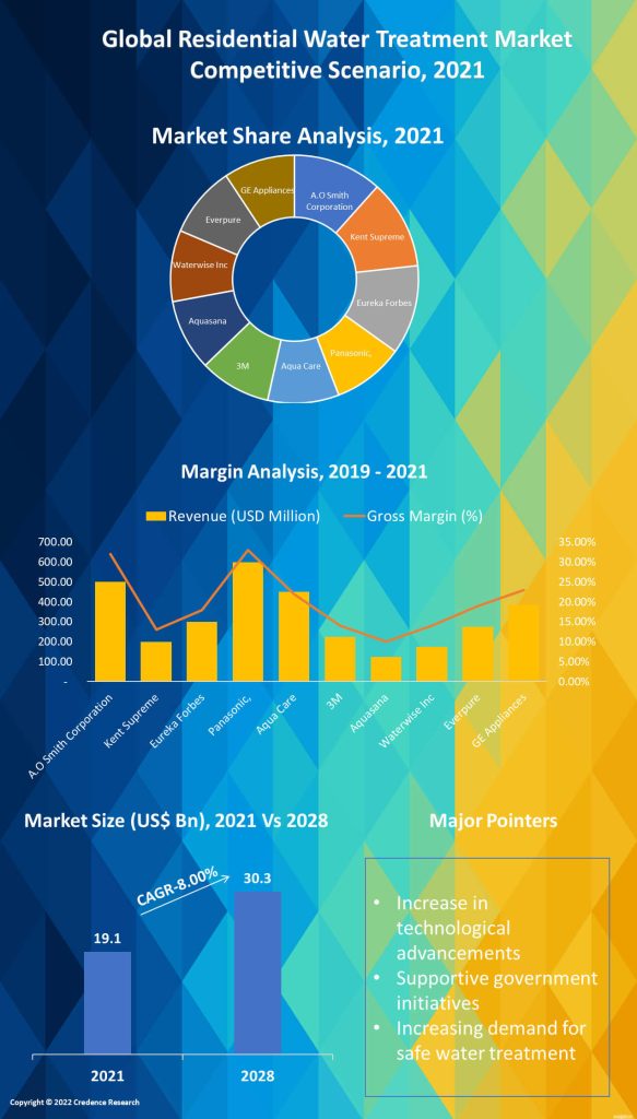 Residential Water Treatment Market