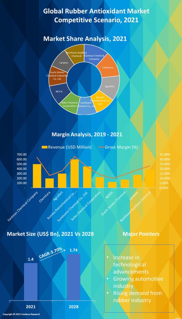 Rubber Antioxidant Market