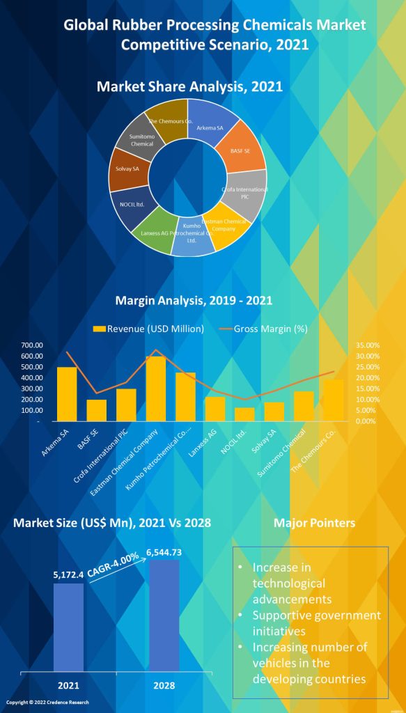 Rubber Processing Chemicals Market