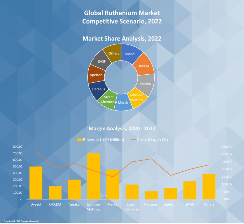 Ruthenium Market