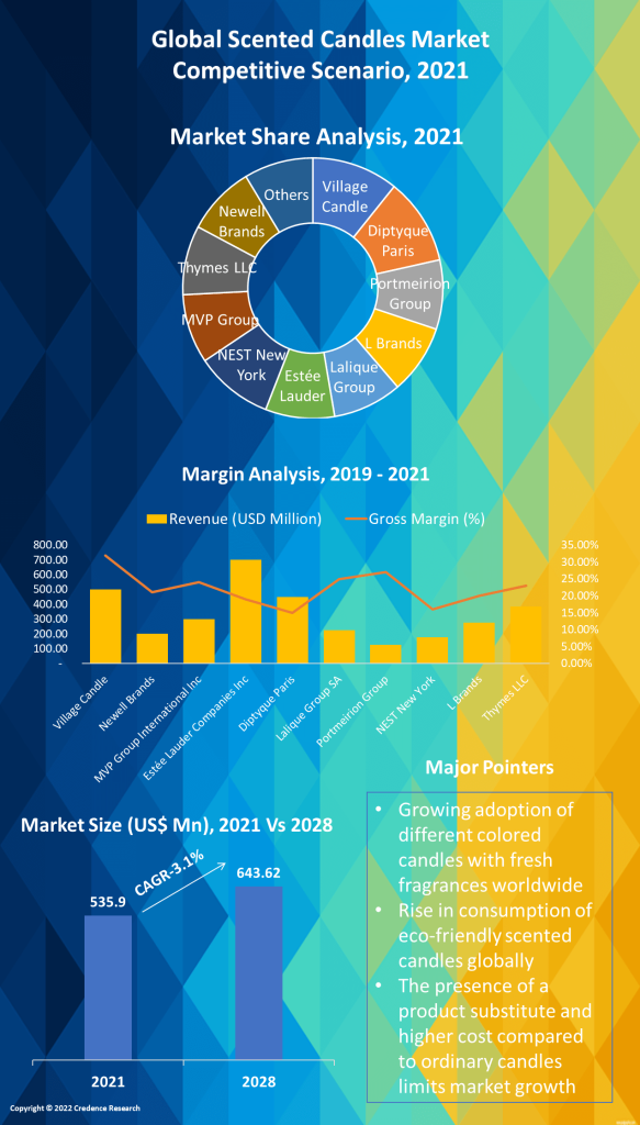 Scented Candles Market Size Europe, Asia, U.S 2030