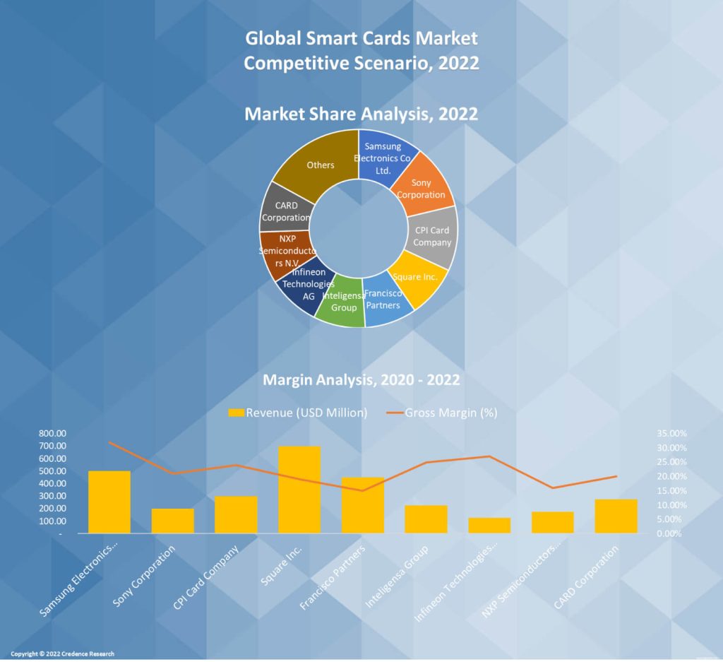 Smart Cards Market