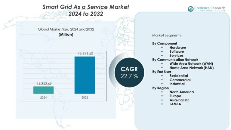 Smart Grid As a Service Market Size, Growth, Share and Forecast 2032
